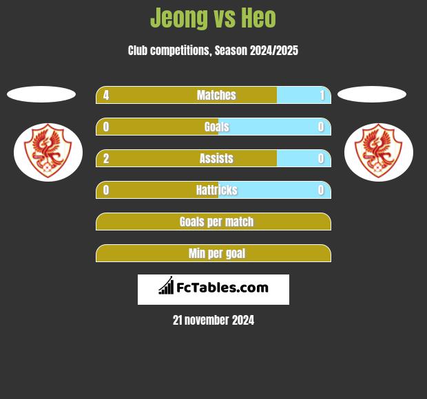 Jeong vs Heo h2h player stats