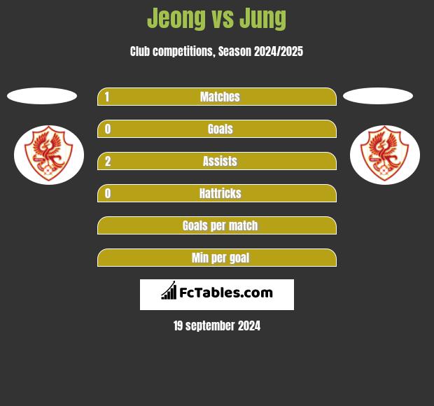 Jeong vs Jung h2h player stats