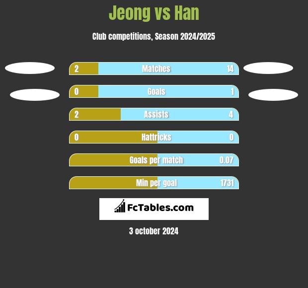 Jeong vs Han h2h player stats