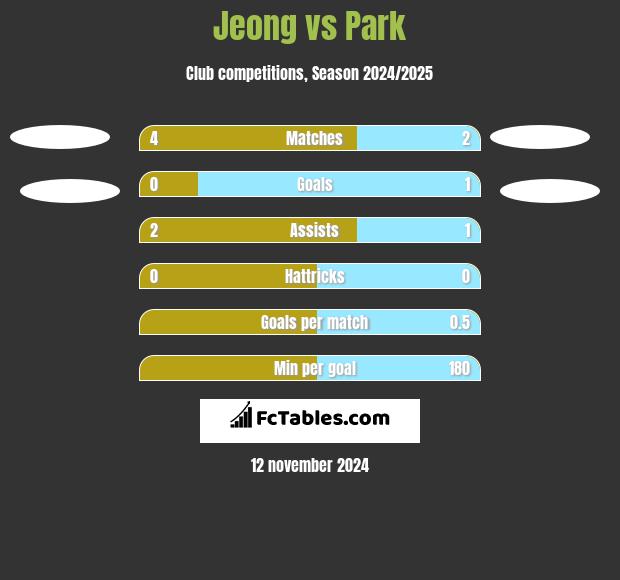 Jeong vs Park h2h player stats