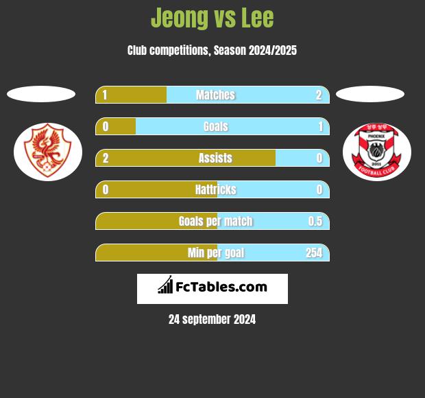 Jeong vs Lee h2h player stats