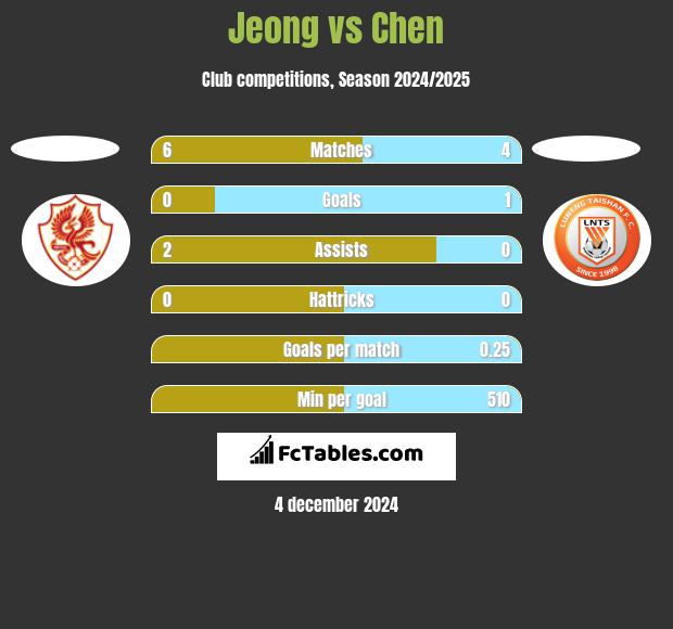 Jeong vs Chen h2h player stats