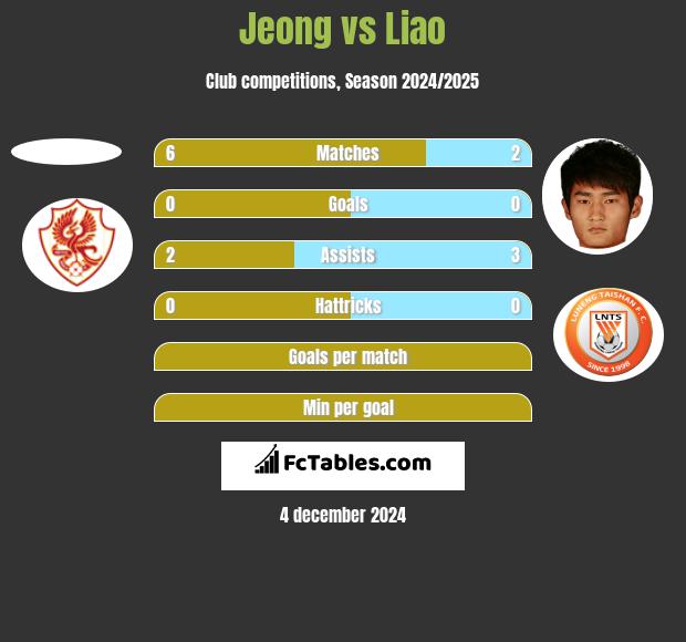 Jeong vs Liao h2h player stats