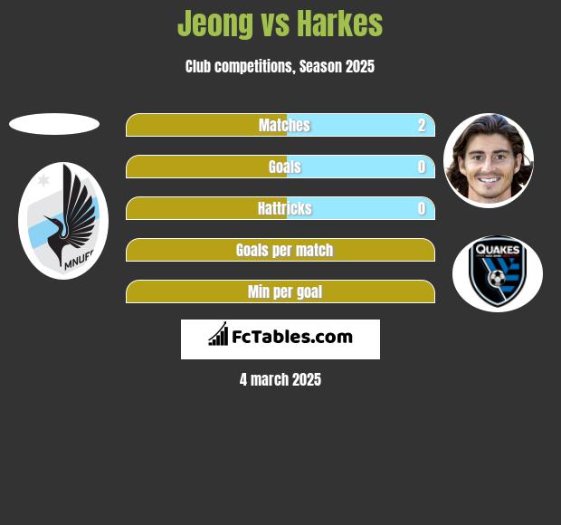 Jeong vs Harkes h2h player stats