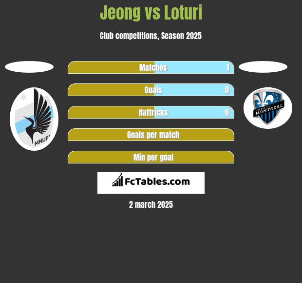 Jeong vs Loturi h2h player stats