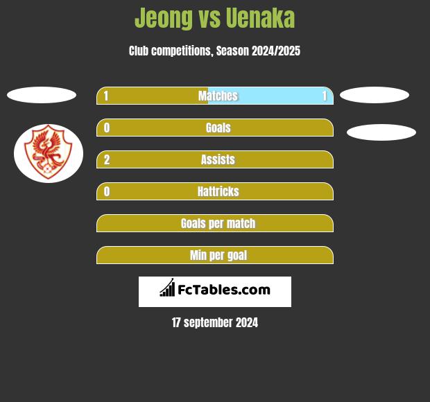 Jeong vs Uenaka h2h player stats