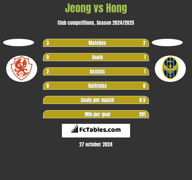 Jeong vs Hong h2h player stats