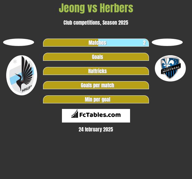 Jeong vs Herbers h2h player stats