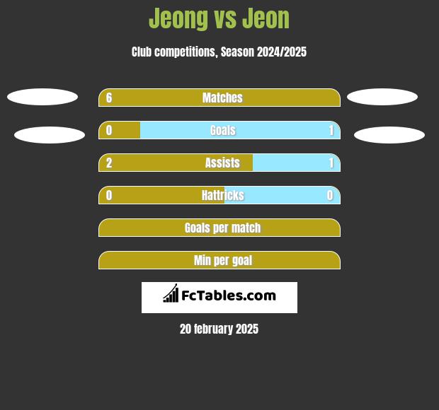 Jeong vs Jeon h2h player stats