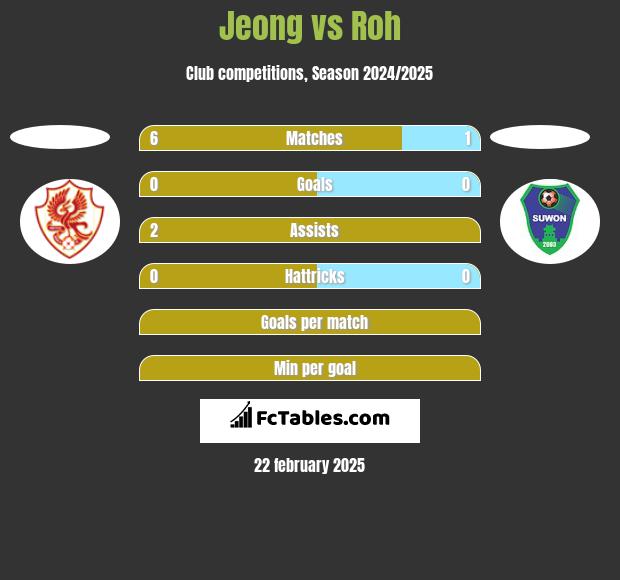 Jeong vs Roh h2h player stats