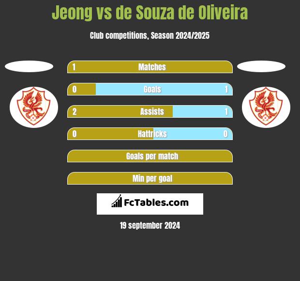 Jeong vs de Souza de Oliveira h2h player stats