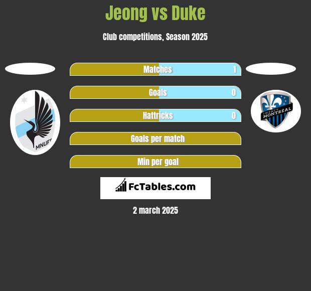 Jeong vs Duke h2h player stats