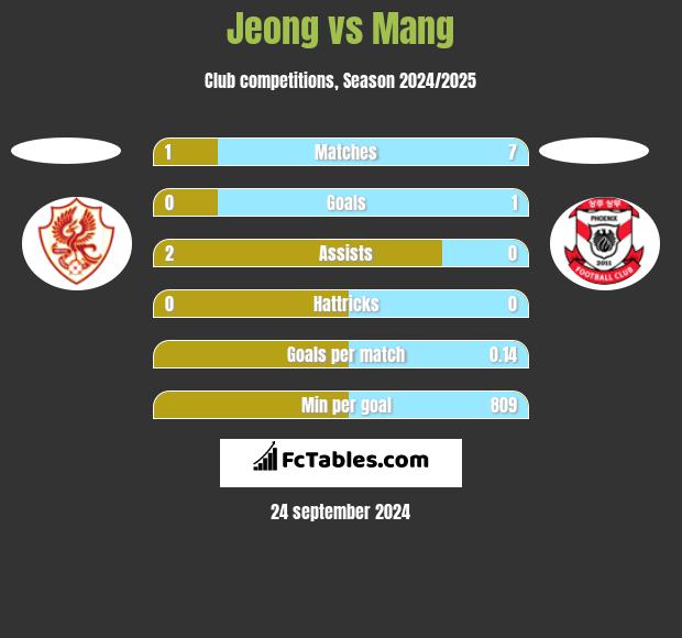 Jeong vs Mang h2h player stats