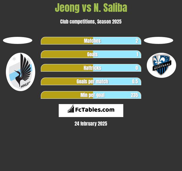 Jeong vs N. Saliba h2h player stats