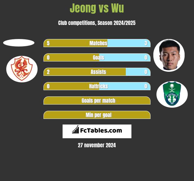 Jeong vs Wu h2h player stats