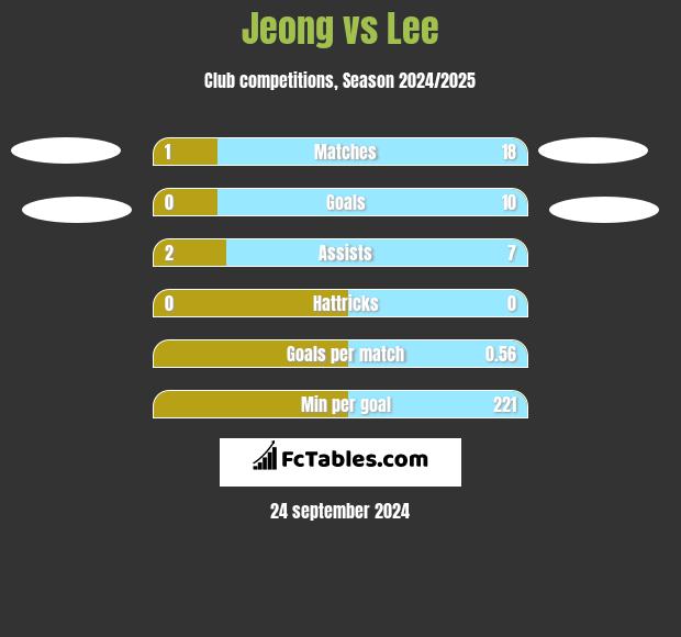 Jeong vs Lee h2h player stats