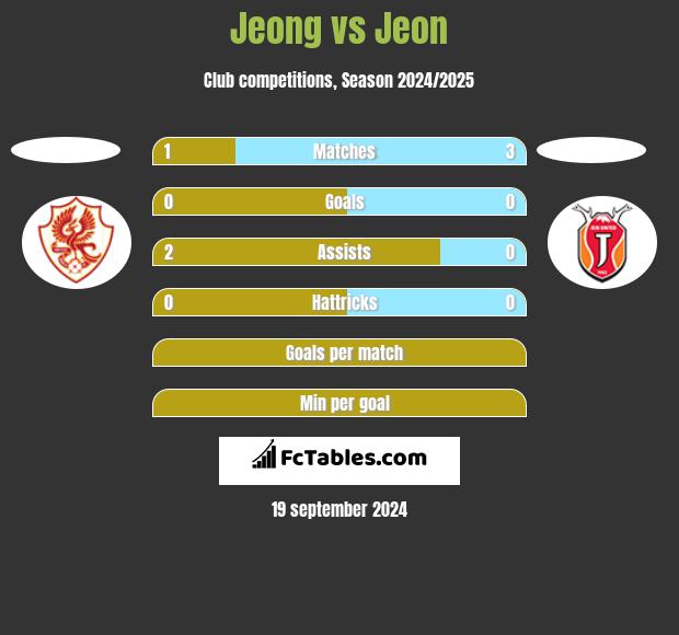 Jeong vs Jeon h2h player stats