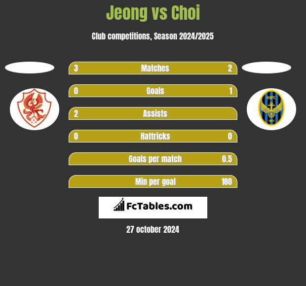 Jeong vs Choi h2h player stats