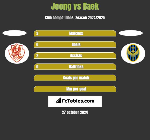 Jeong vs Baek h2h player stats