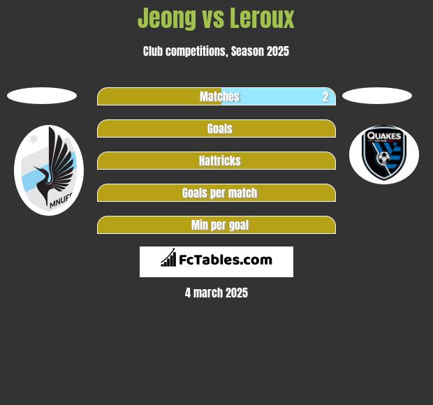 Jeong vs Leroux h2h player stats