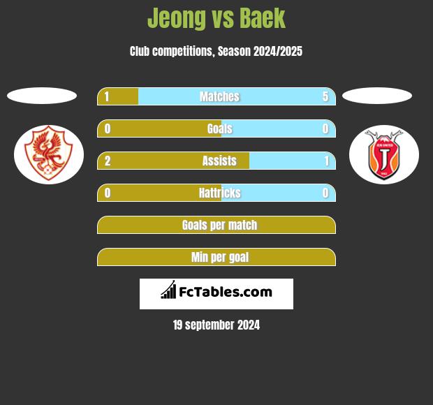 Jeong vs Baek h2h player stats