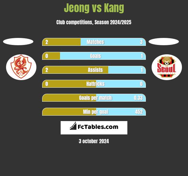 Jeong vs Kang h2h player stats