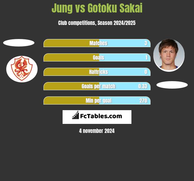 Jung vs Gotoku Sakai h2h player stats