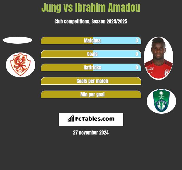 Jung vs Ibrahim Amadou h2h player stats