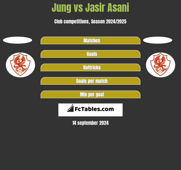 Jung vs Jasir Asani h2h player stats