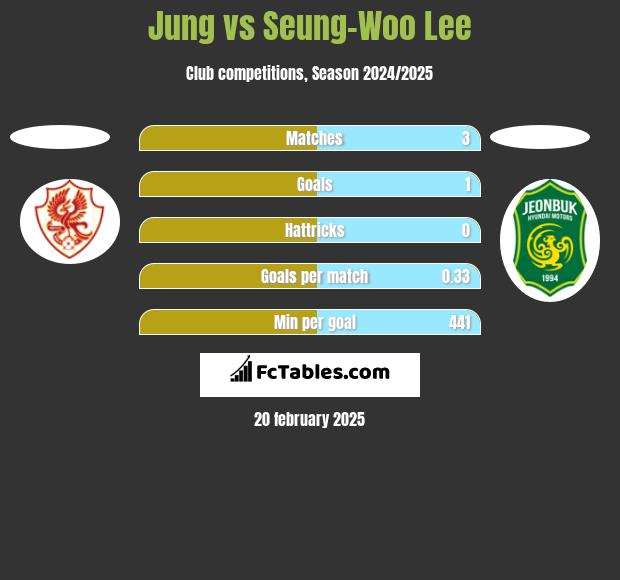 Jung vs Seung-Woo Lee h2h player stats