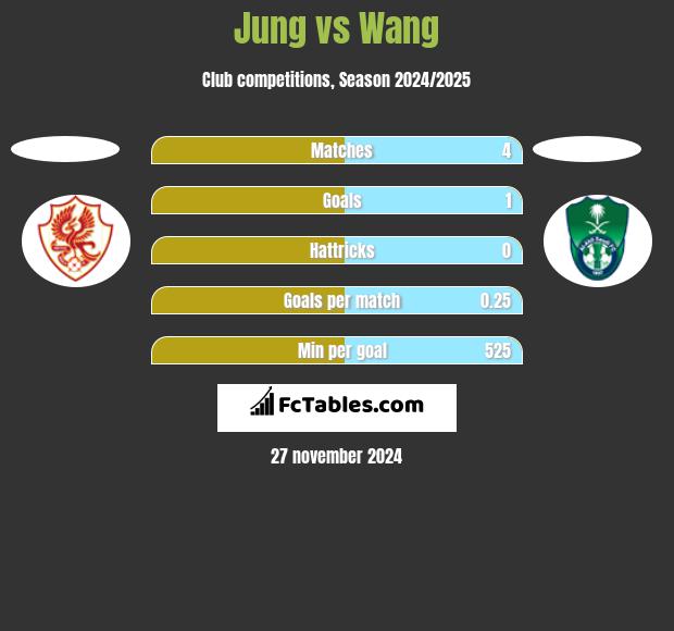 Jung vs Wang h2h player stats