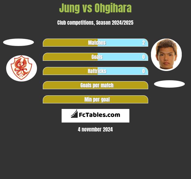 Jung vs Ohgihara h2h player stats