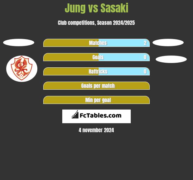 Jung vs Sasaki h2h player stats