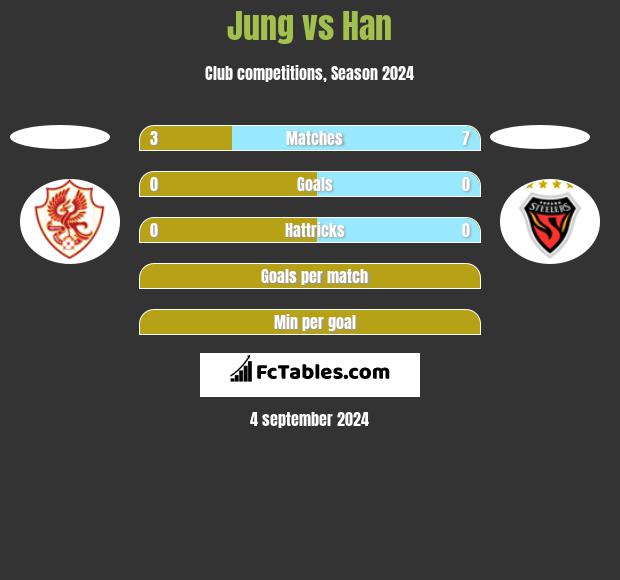 Jung vs Han h2h player stats