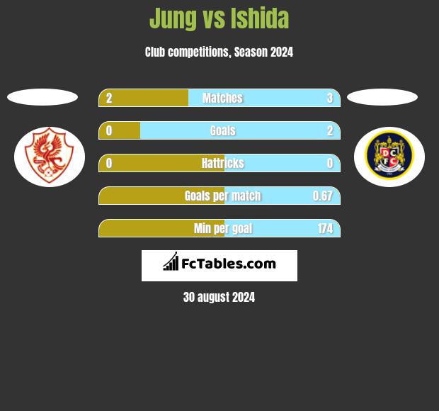 Jung vs Ishida h2h player stats