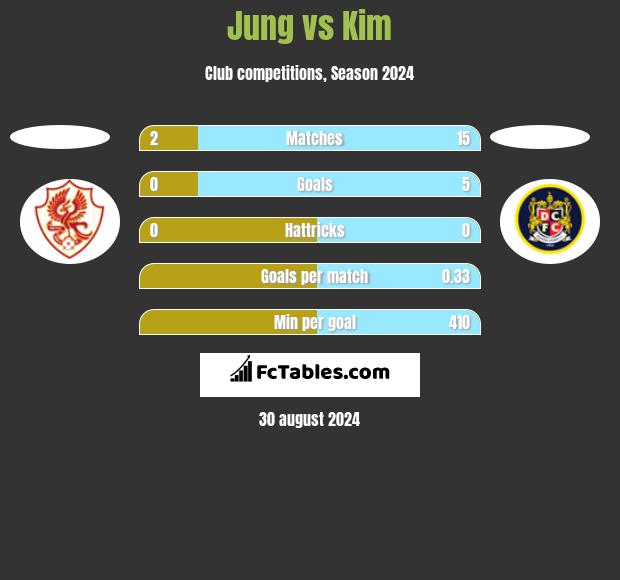 Jung vs Kim h2h player stats