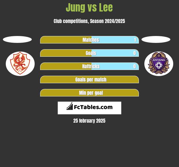 Jung vs Lee h2h player stats