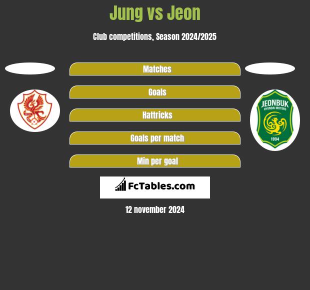 Jung vs Jeon h2h player stats