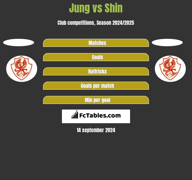 Jung vs Shin h2h player stats