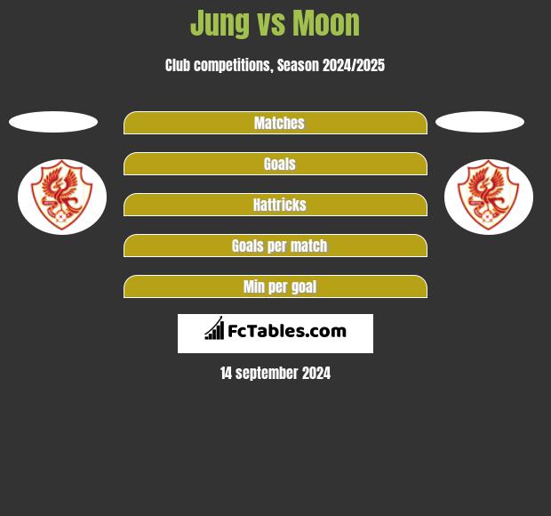 Jung vs Moon h2h player stats