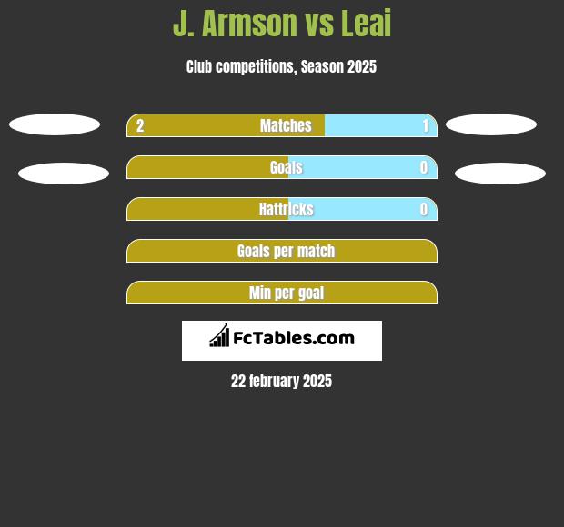 J. Armson vs Leai h2h player stats