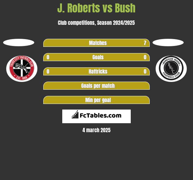 J. Roberts vs Bush h2h player stats