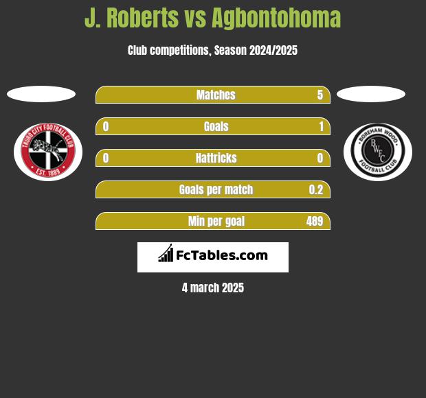 J. Roberts vs Agbontohoma h2h player stats