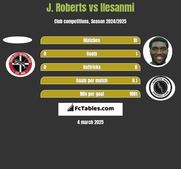 J. Roberts vs Ilesanmi h2h player stats