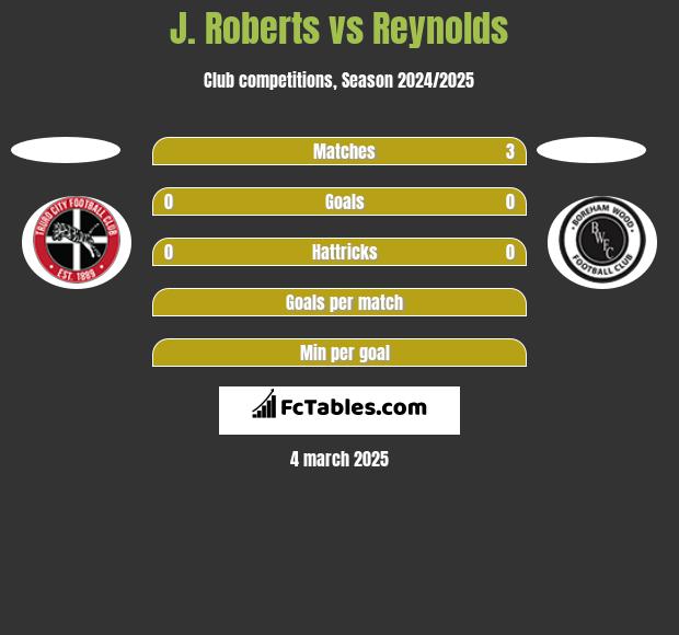 J. Roberts vs Reynolds h2h player stats