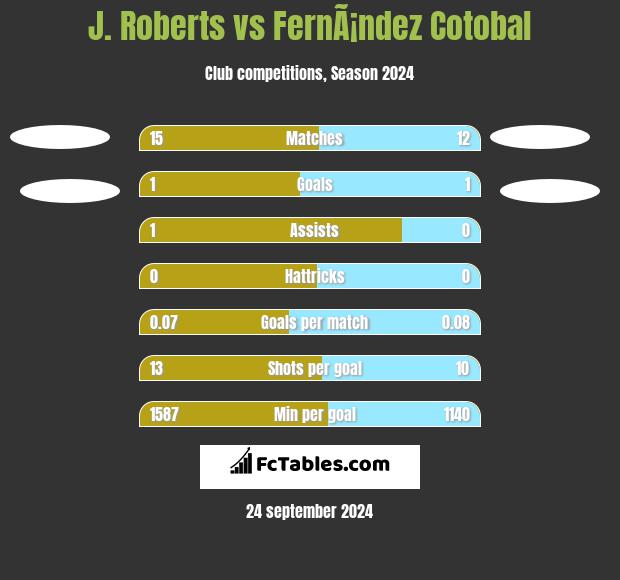 J. Roberts vs FernÃ¡ndez Cotobal h2h player stats