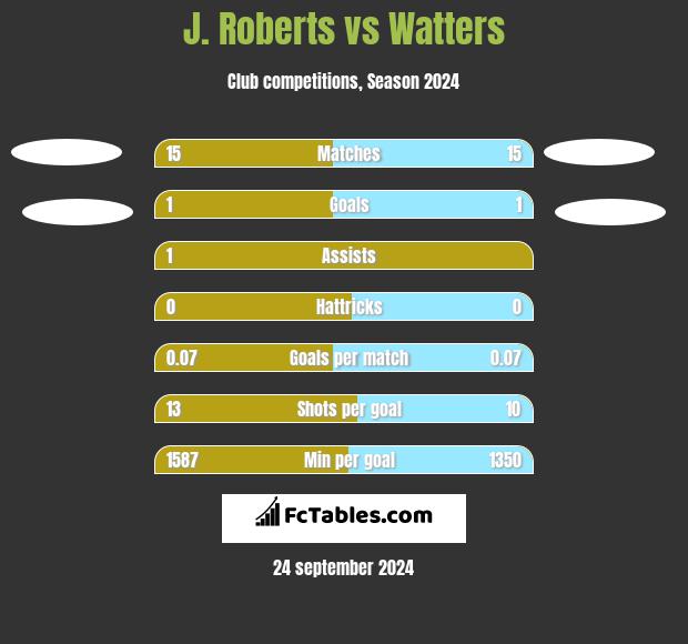 J. Roberts vs Watters h2h player stats