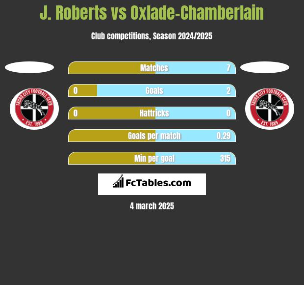 J. Roberts vs Oxlade-Chamberlain h2h player stats