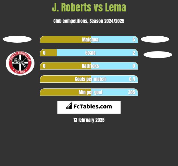 J. Roberts vs Lema h2h player stats