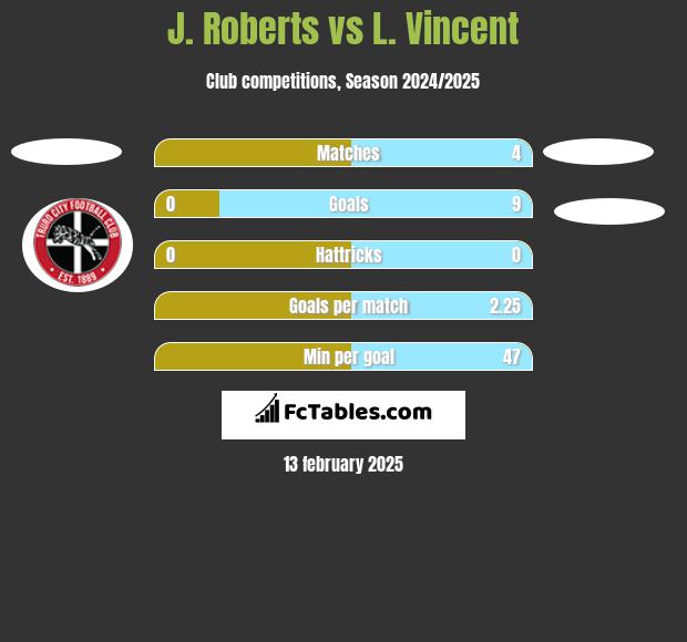 J. Roberts vs L. Vincent h2h player stats